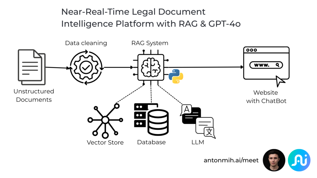 Near-Real-Time Legal Document Intelligence Platform with RAG & GPT-4o